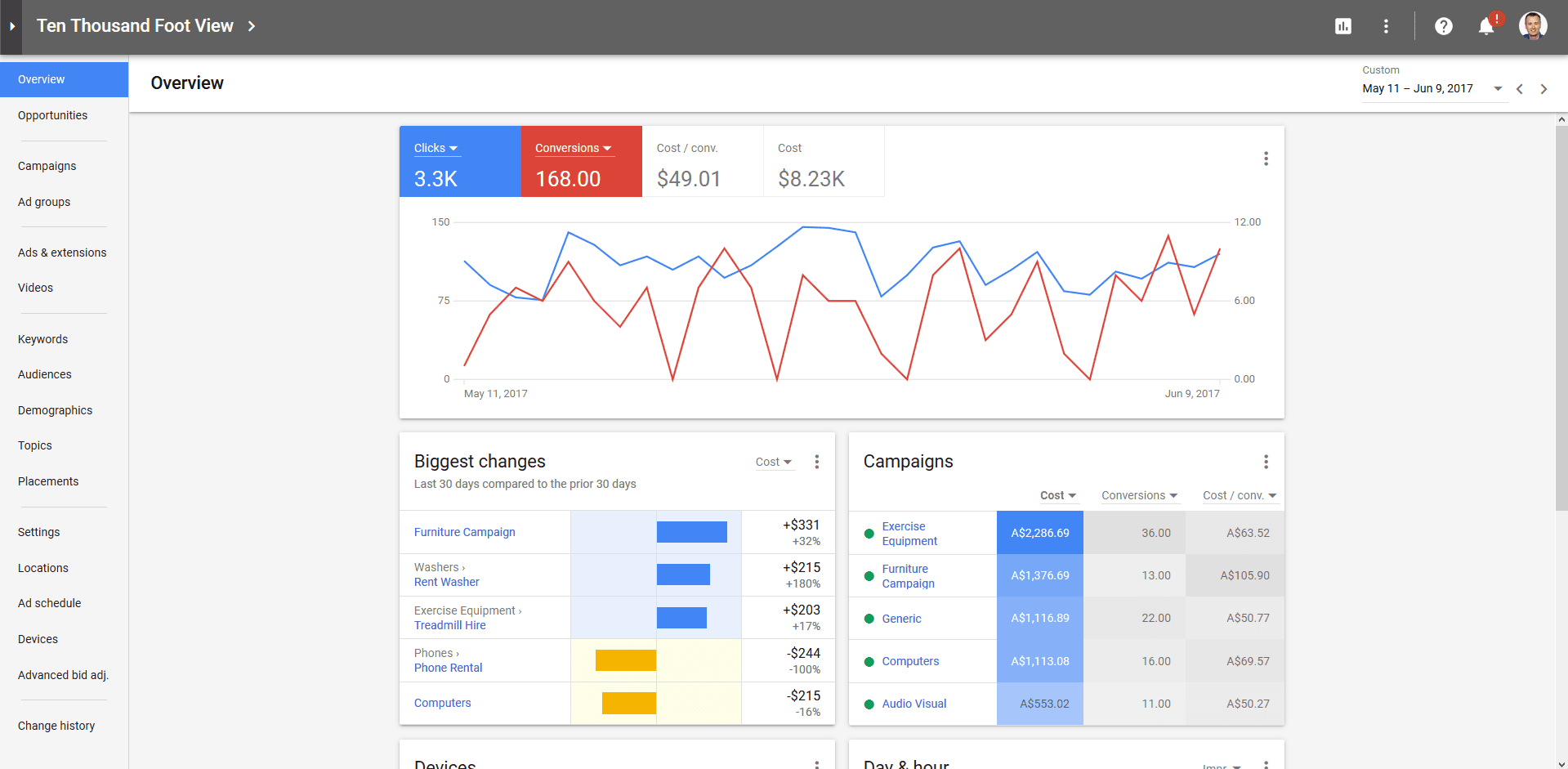 Google Ads Performance Dashboard
